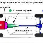 Схема передачи вращения на колеса автомобиля