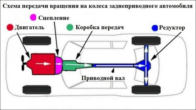 Схема передачи вращения на колеса автомобиля