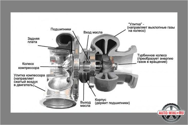 Схема турбокомпрессора и функции элементов